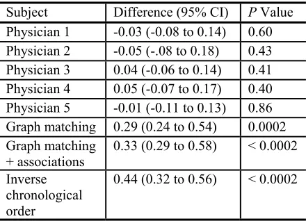 Table 1. Correlation coefficients and significance of the correlation 