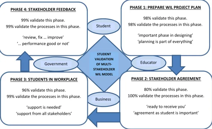 Figure 2. Student validation of the Multi-Stakeholder WIL Model  