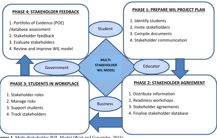 Figure 1. Multi-Stakeholder WIL Model (Wait and Govender, 2016) 