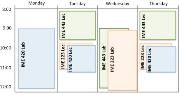 Figure 1: Schedule for maximum overlap  Projects 