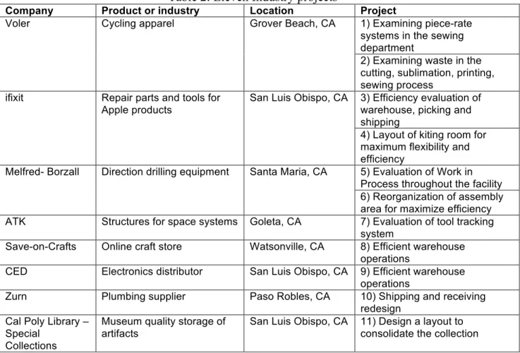 Table 2: Eleven Industry projects 