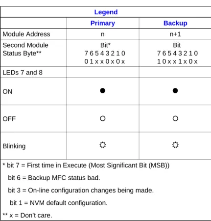 Figure A-1.  LED Legend