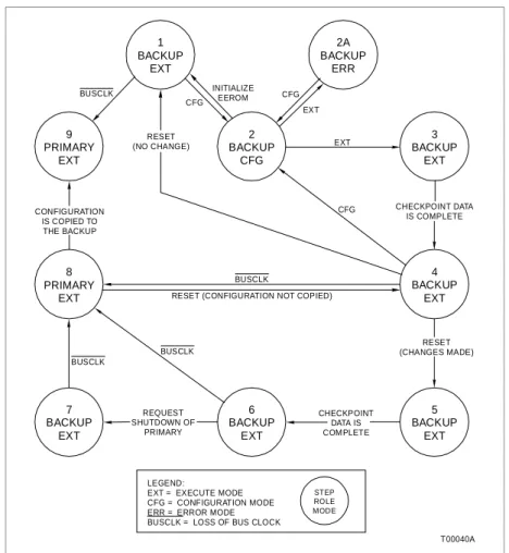 Figure A-2.  Backup MFC Operation Cycle