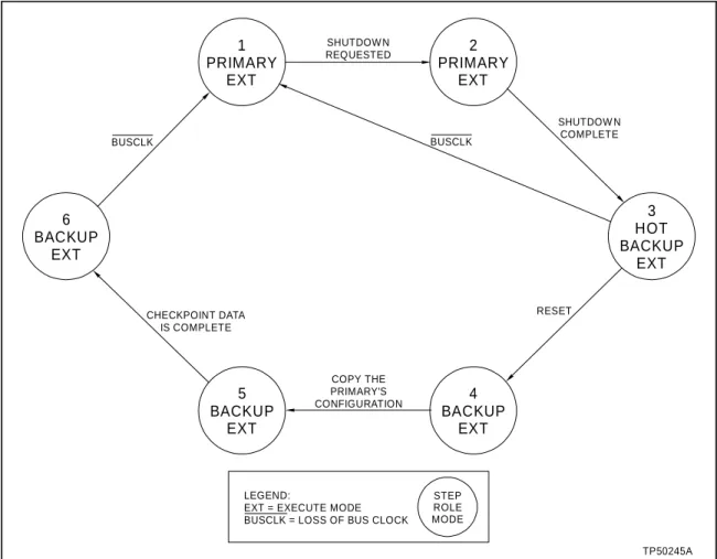 Figure A-3.  Primary MFC Operation Cycle1PRIMARYEXT2PRIMARYEXT6BACKUPEXTSHUTDOW NREQUESTED 3 HOT BACKUPEXT4BACKUPEXT5BACKUPEXTCOPY THEPRIMARY'SCONFIGURATIONSTEPROLEMODELEGEND: