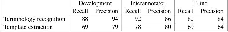 Table 1: Summary evaluation results for term recognition/classiﬁcation and template extraction.