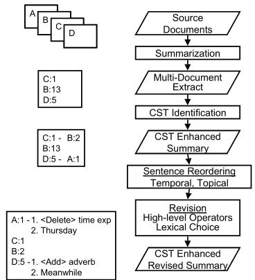 Figure 1: Revision-based MDS architecture: Letters denote documents; numbers denote sen-tence numbers (within documents) 