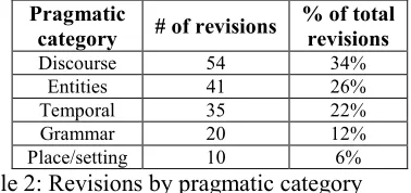 Table 2: Revisions by pragmatic category 
