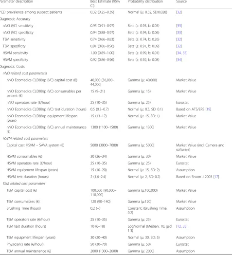 Table 1 Model parameter inputs