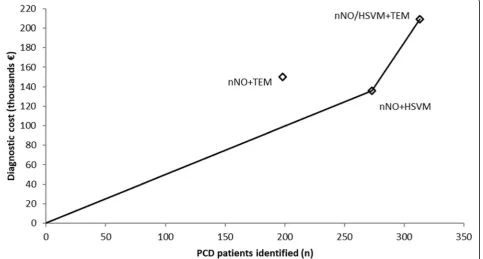 Table 3 Diagnostic costs per year, identified PCD cases per year (mean and 95% Confidence Interval)