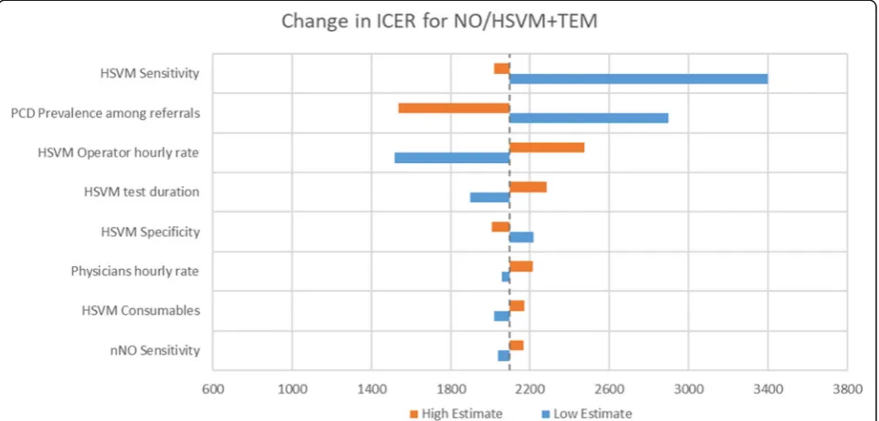 Fig. 4 Cost Effectiveness Acceptability Curve for nNO/HSVM+TEM. The probability that diagnostic algorithm nNO/HSVM+TEM is cost-effective fora range of WTP thresholds