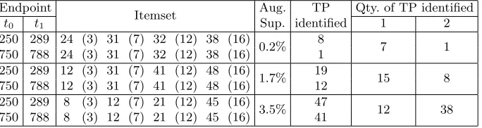 Fig. 1. Histogram of itemset {8, 12, 21, 45} with high support (3.5%) (Bins 250 and750 have one extra itemset that does not contain the quantitative values).