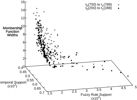 Fig. 2. Three objectives for best solutions in a portion of a ﬁnal population augmentedwith a high support (3.5%) itemset