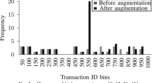 Fig. 2.Histogram of high support itemset {8, 12, 21, 45}