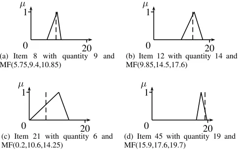 Fig. 4.All objectives for best solutions in a ﬁnal population