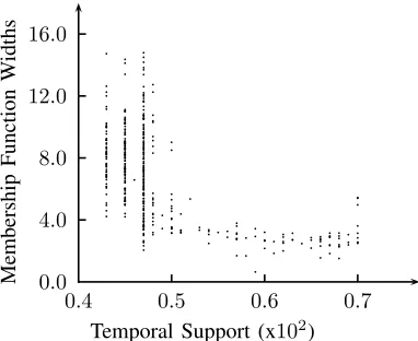 Fig. 6.Objectives 1 and 3 for best solutions in a ﬁnal population