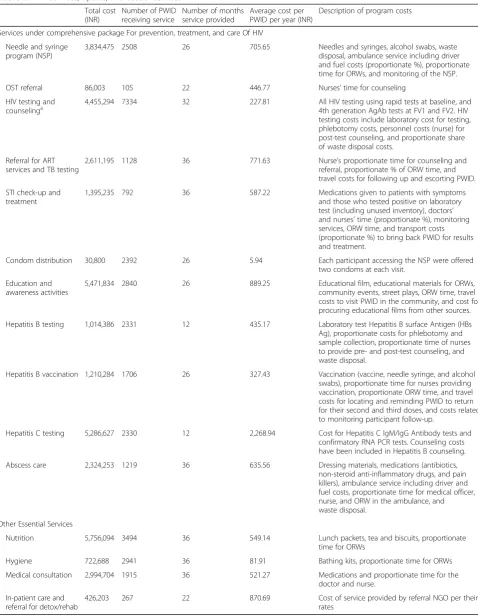 Table 2 AVHI services, uptake, and cost of services