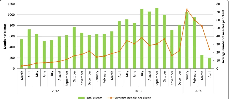 Fig. 1 Monthly average of needle and syringe uptake through AVHI. Note: Project started by distributing two NS/person/day