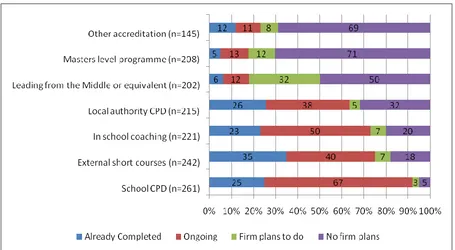 Figure 4 Uptake of PD activities over the first three years of teaching: (2009 Part 4 Survey - Third year teacher responses) 