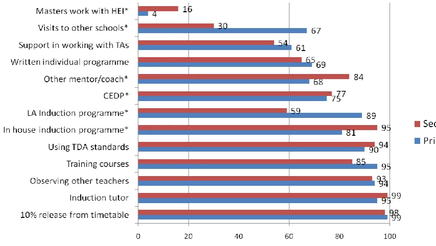 Figure 1:  Types of induction support offered to NQTs by school type (Senior leader responses - 2010 n=721)  