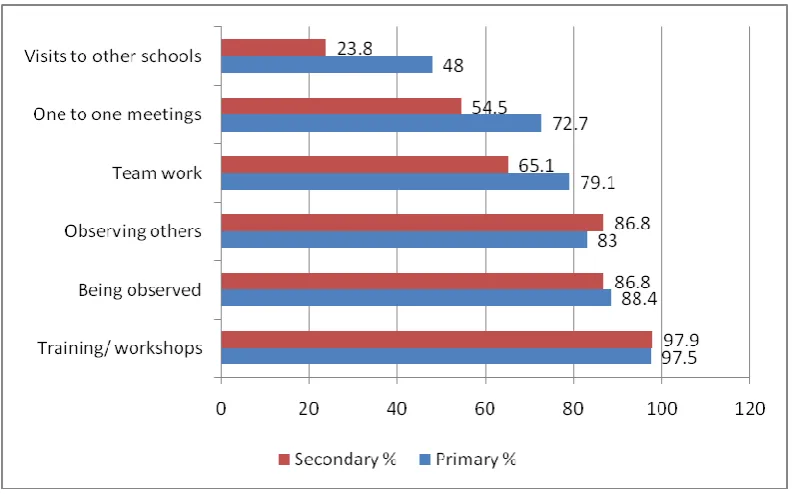 Figure 2: PD and support always and sometimes available to teachers in their second year of teaching by school type (Part 2 Survey - Senior leader responses n=807)