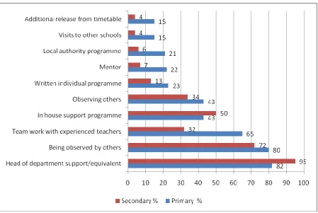 Figure 3 PDS always available to teachers in their third year of teaching by school type (2009 Part 4 Survey - Senior leader responses (n=431)) 