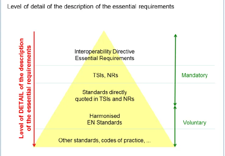 Figure 3: Level of detail of the description of the essential requirements 