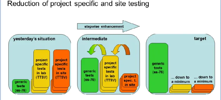 Figure 10: Reduction of project specific and site testing 