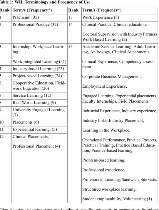 Table 1: WIL Terminology and Frequency of Use Term/s (Frequency*)RankTerm/s (Frequency*)Rank Work Experience (3)13Practicum (35)1