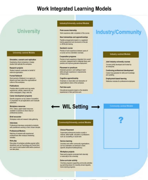 Figure 1: Work Integrated Learning Models