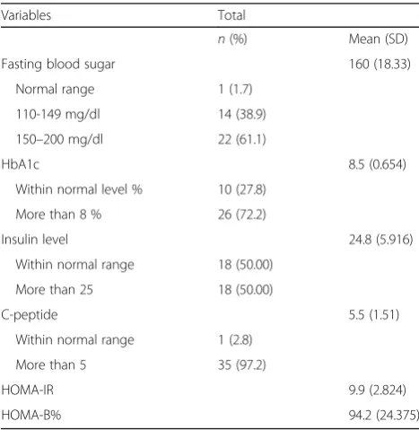 Table 3 Glycemic control indicators characteristics of allrespondents
