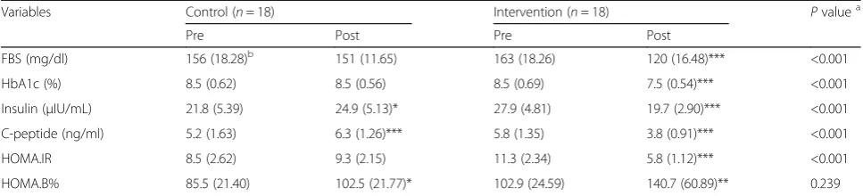 Table 4 Differences in glycemic control indicators in the control and intervention groups