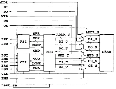 Figure 2. Block diagram of the BISD and SRAM cores. 