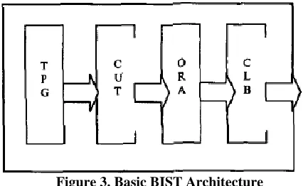 Figure 3. Basic BIST Architecture 