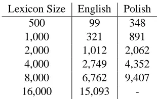 Table 1: Correct Number of Stem Relations