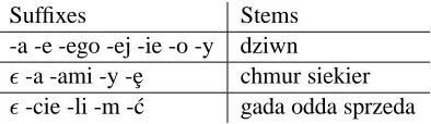 Table 2: Sample Paradigms in Polish