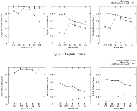 Figure 2: English Results
