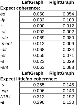 Figure 5 Average distance to mean of suffixes 