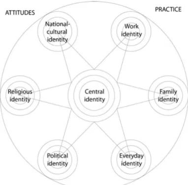 Figure 2: An example of central identity and part-identities (Illeris, 2014a:76) 