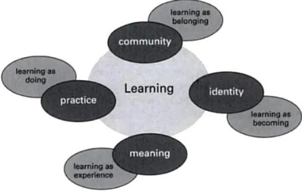 Figure 3: Components of a social theory of learning – an initial inventory (Wenger, 1998:5) 