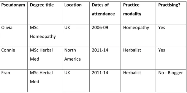 Table 2: Graduate participants 