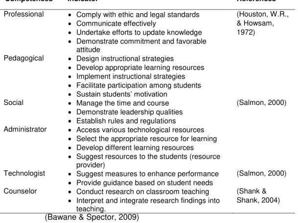 Table 1. Categorization Competencies Teachers Professional Competencies 