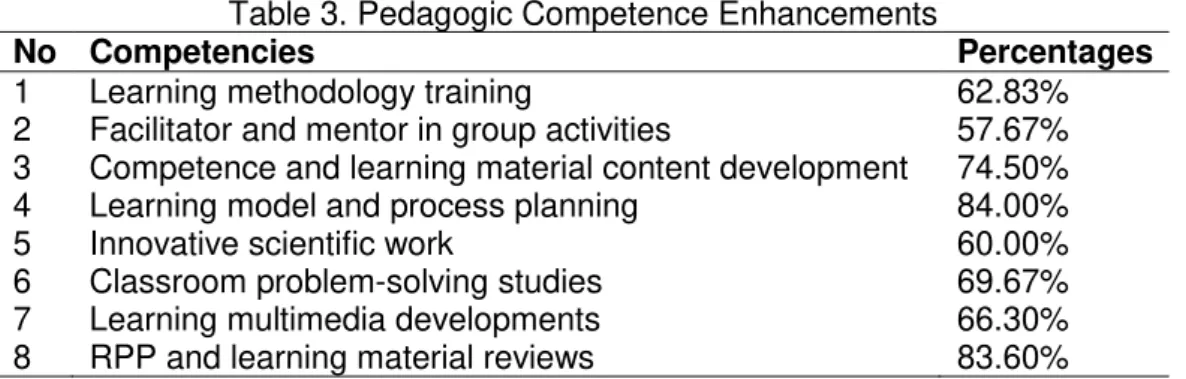 Table 3. Pedagogic Competence Enhancements 
