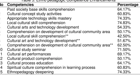 Table 5. Ethno pedagogic Competence Enhancements 