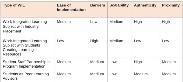 Table 1. Comparison of WIL types 