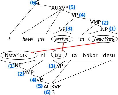 Figure 2 illustrates the SEMDIST calculation the level of the most specific common abstraction of two words, and thesaurus