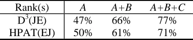 Table 4. EBMTs on the same corpus 