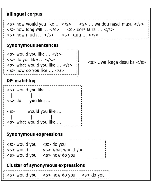 Figure 6. Extraction of synonymous expressions 