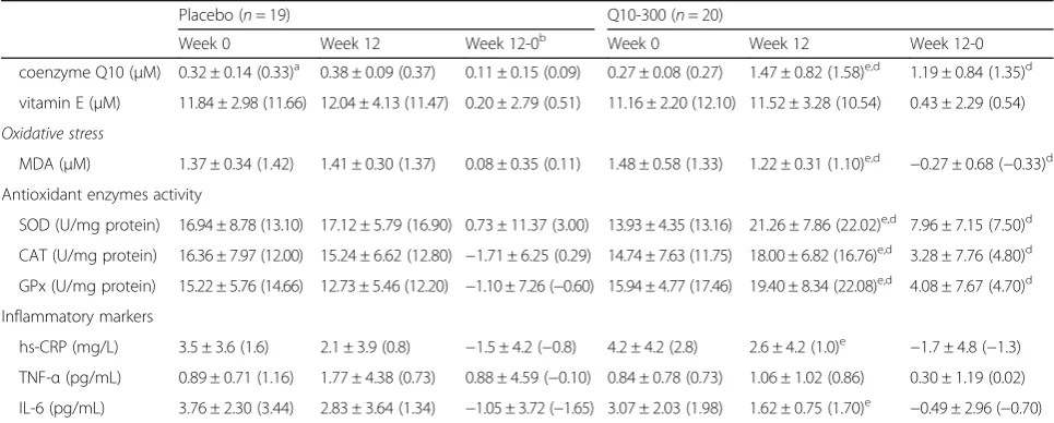 Table 2 Changes in the levels of coenzyme Q10, vitamin E, oxidative stress, antioxidant enzymes activities, and inflammation in HCCpatients after supplementation