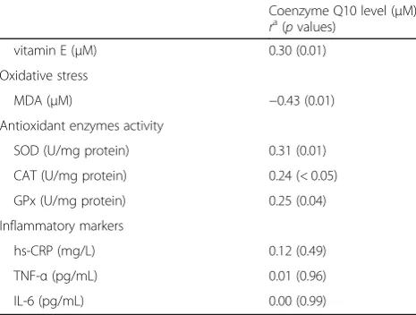 Table 3 Correlations between coenzyme Q10 level and vitamin E,oxidative stress, antioxidant enzymes activity and inflammation inHCC patients after supplementation