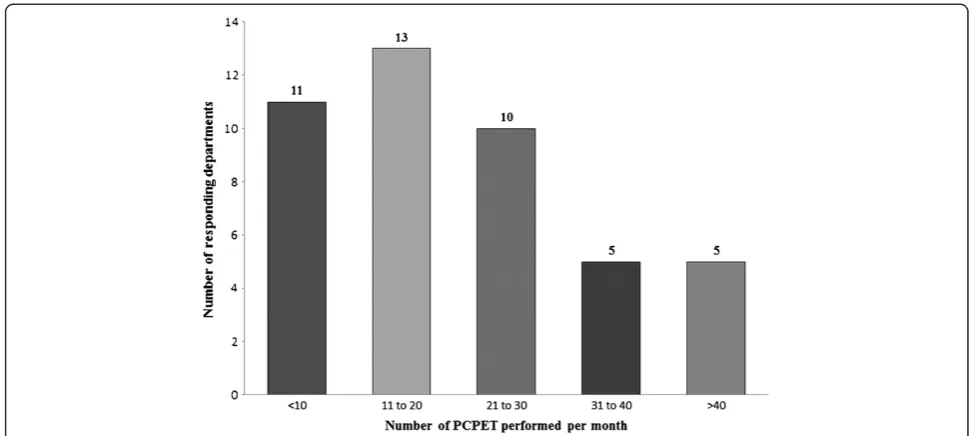 Figure 4 Peri-operative cardiopulmonary exercise testing output per month in England.